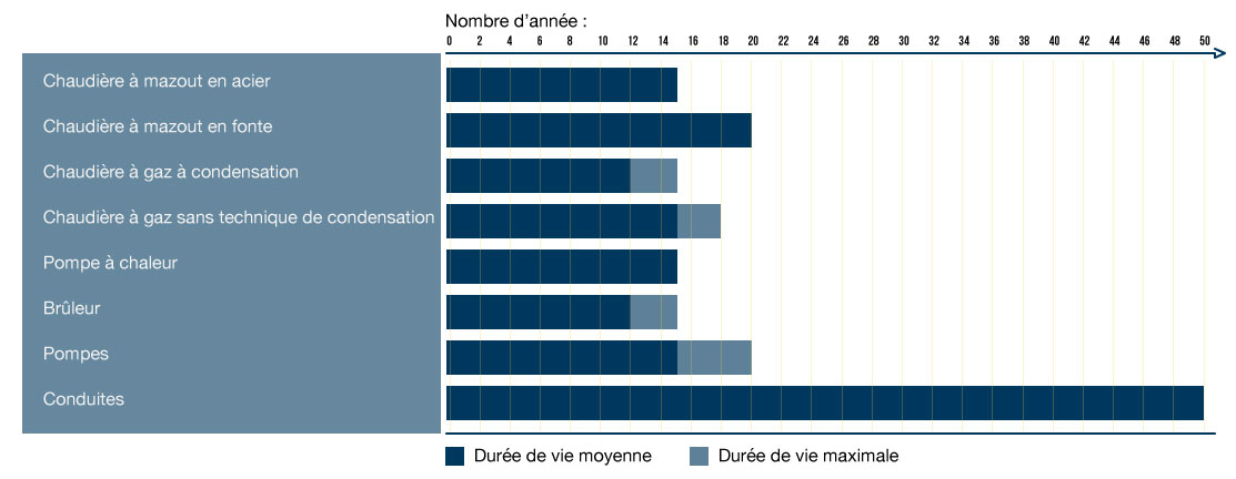 L’assainissement du chauffage, dans quels cas est-il nécessaire et pourquoi ?