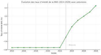 Investir dans l'immobilier en Suisse : perspectives